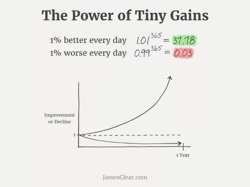 james clear power of tiny gains
